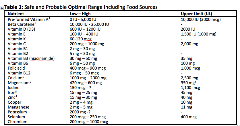 Are Mega doses Of Vitamins Safe 