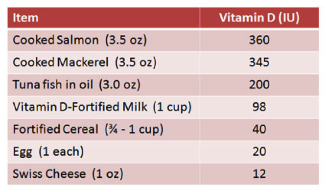What Are The Best Options To Improve Vitamin D Levels